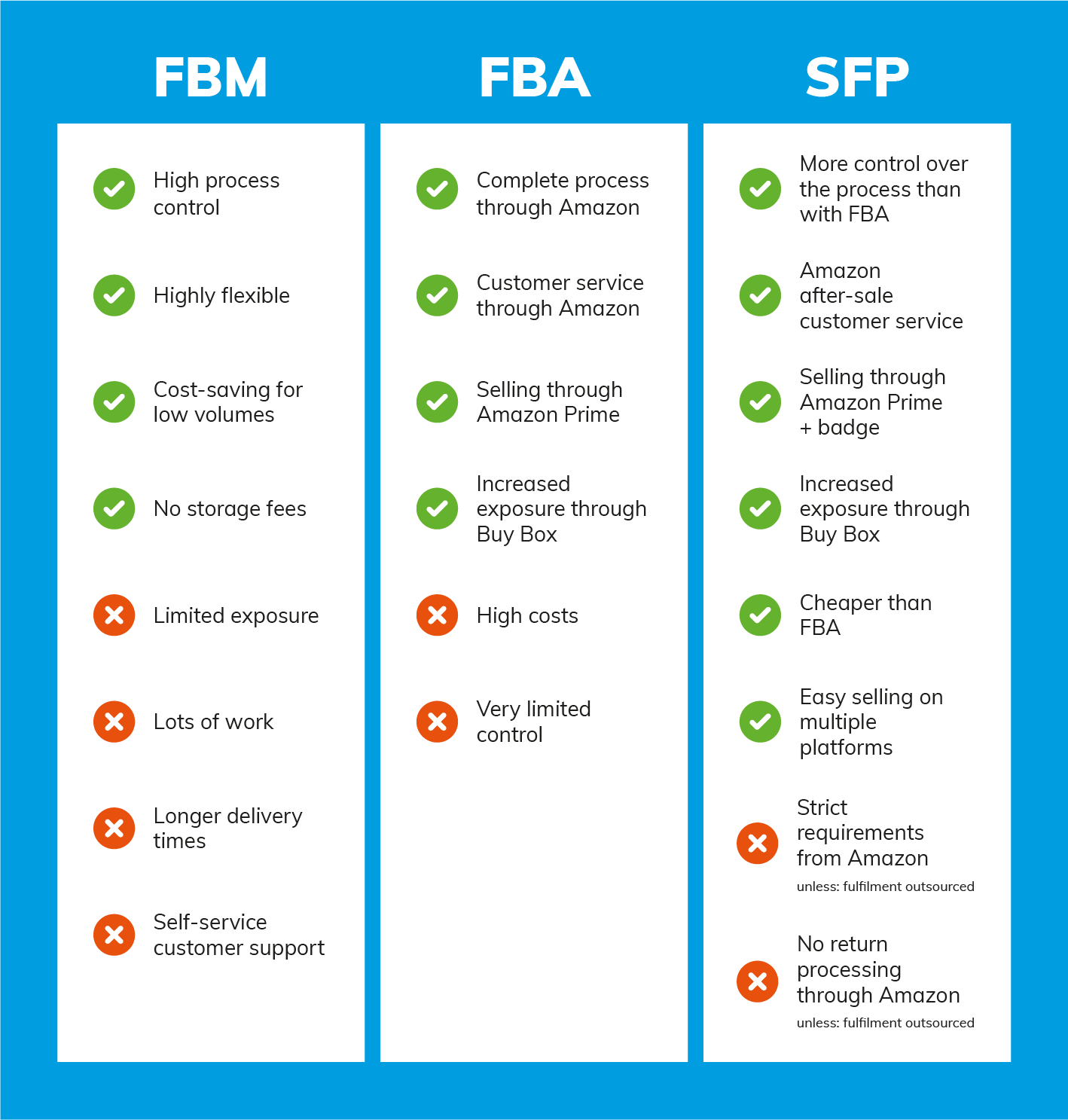 Amazon Fulfillment: FBA Vs. SFP Vs. FBM