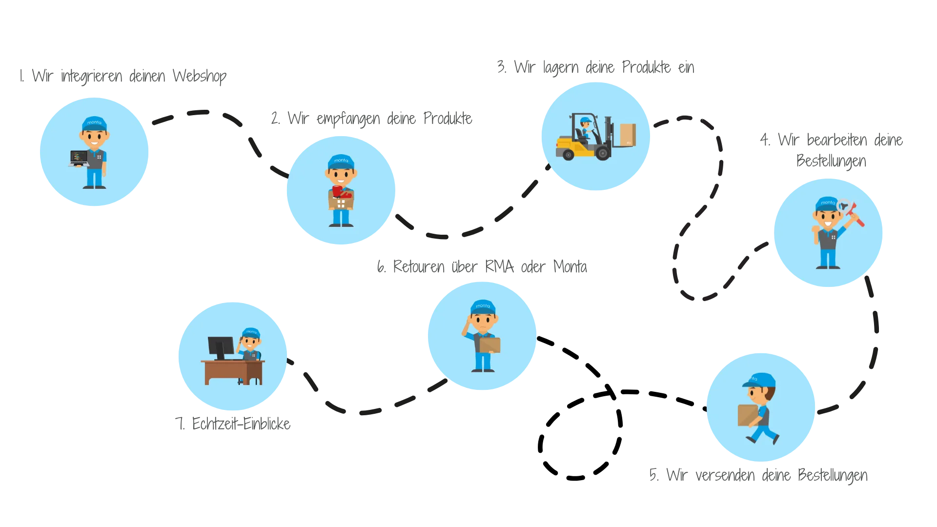 Monta's Fulfilment Process