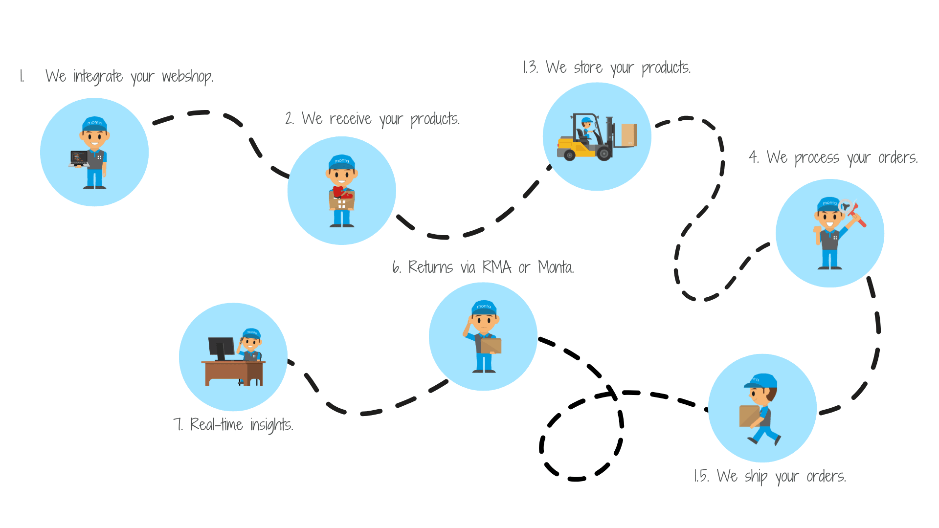 Monta's Fulfilment Process